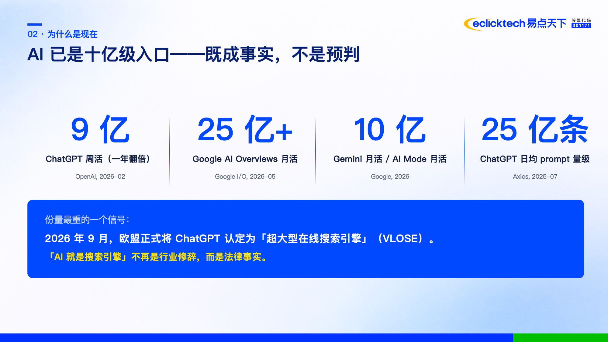 AI已是十亿级入口：ChatGPT周活9亿、Google AI Overviews月活25亿+、Gemini月活10亿、ChatGPT日均prompt 25亿条