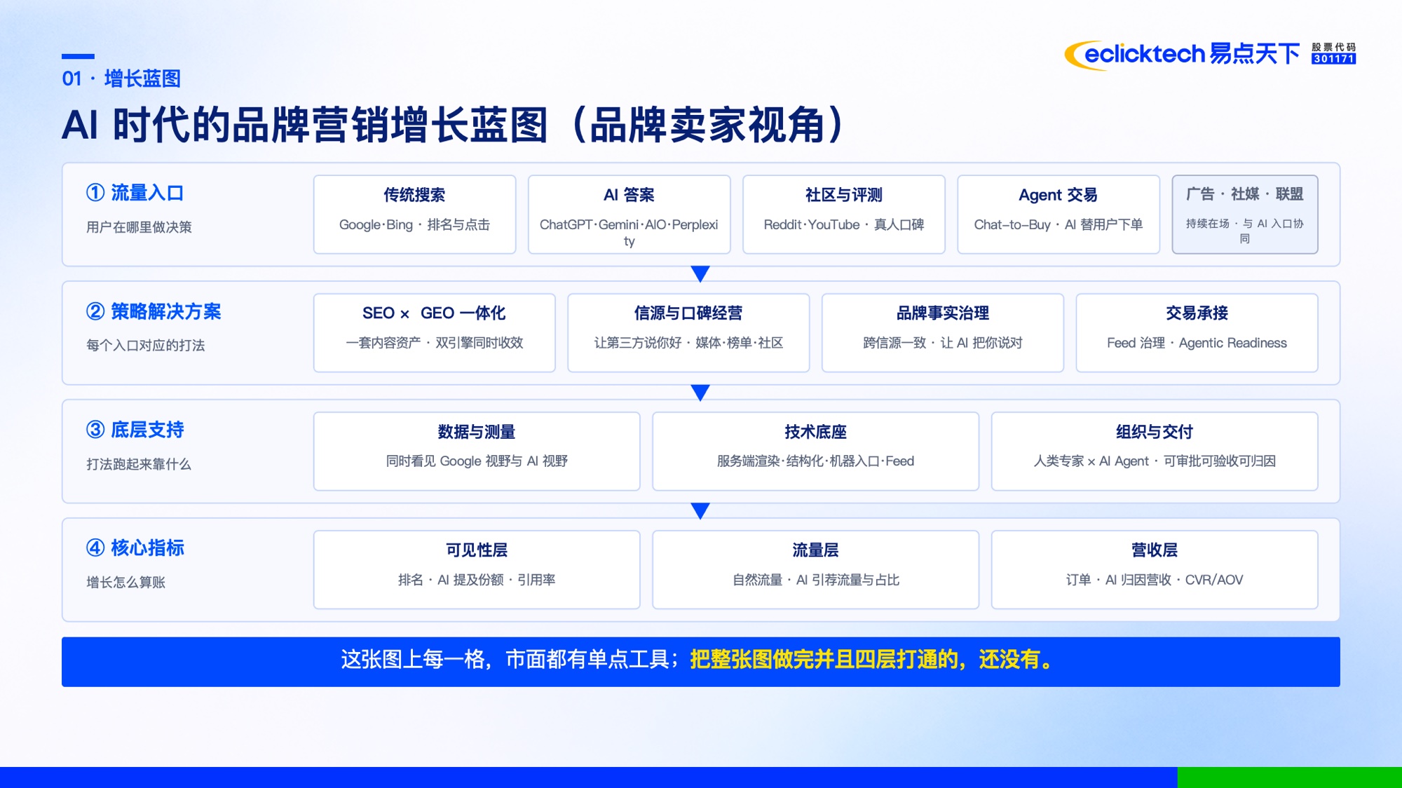 AI时代的品牌营销增长蓝图（品牌卖家视角）：流量入口、策略解决方案、底层支持、核心指标四层架构
