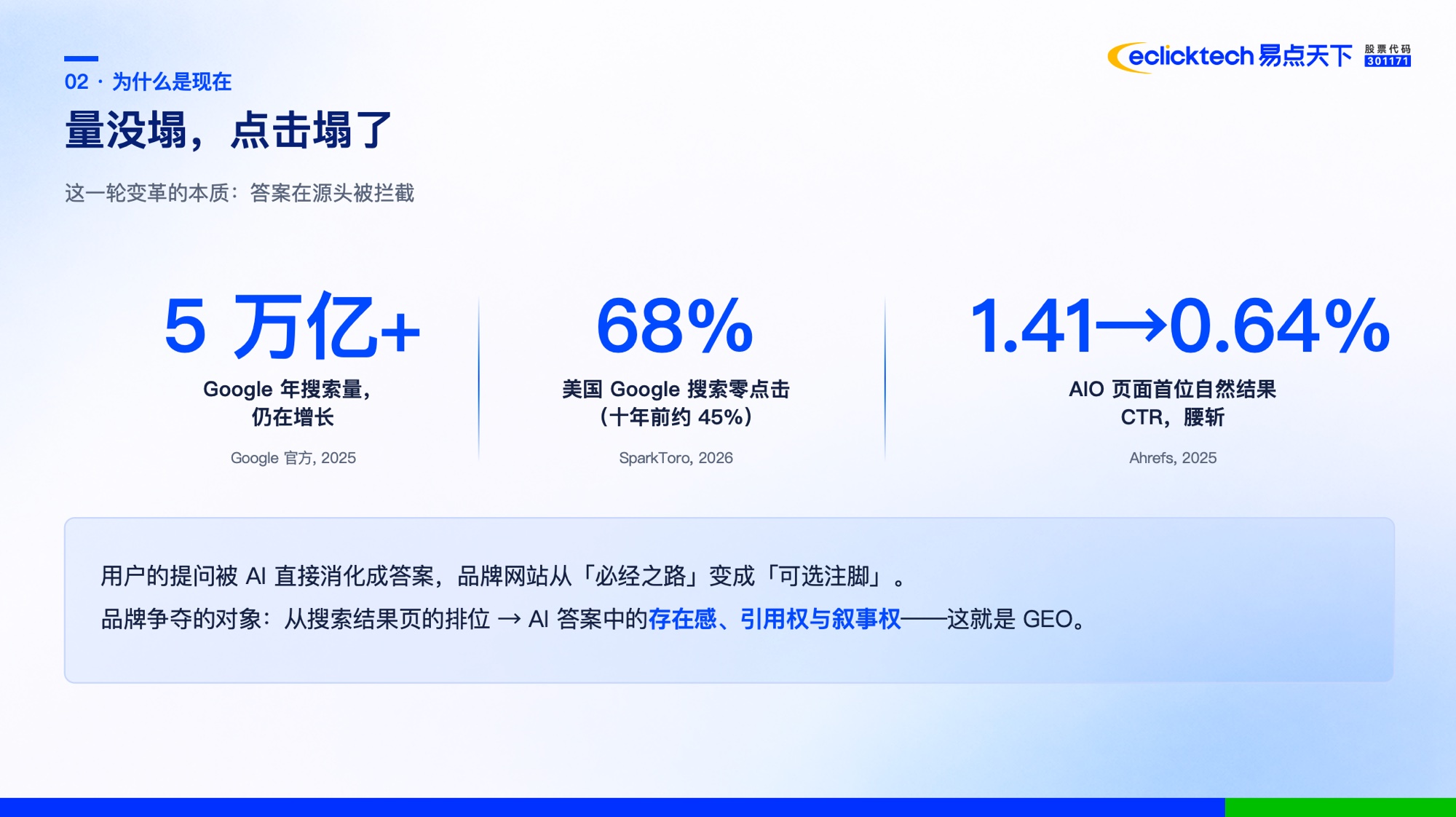 搜索量没塌但点击塌了：Google年搜索量5万亿+、美国搜索68%零点击、AIO页面首位自然结果CTR从1.41%降至0.64%
