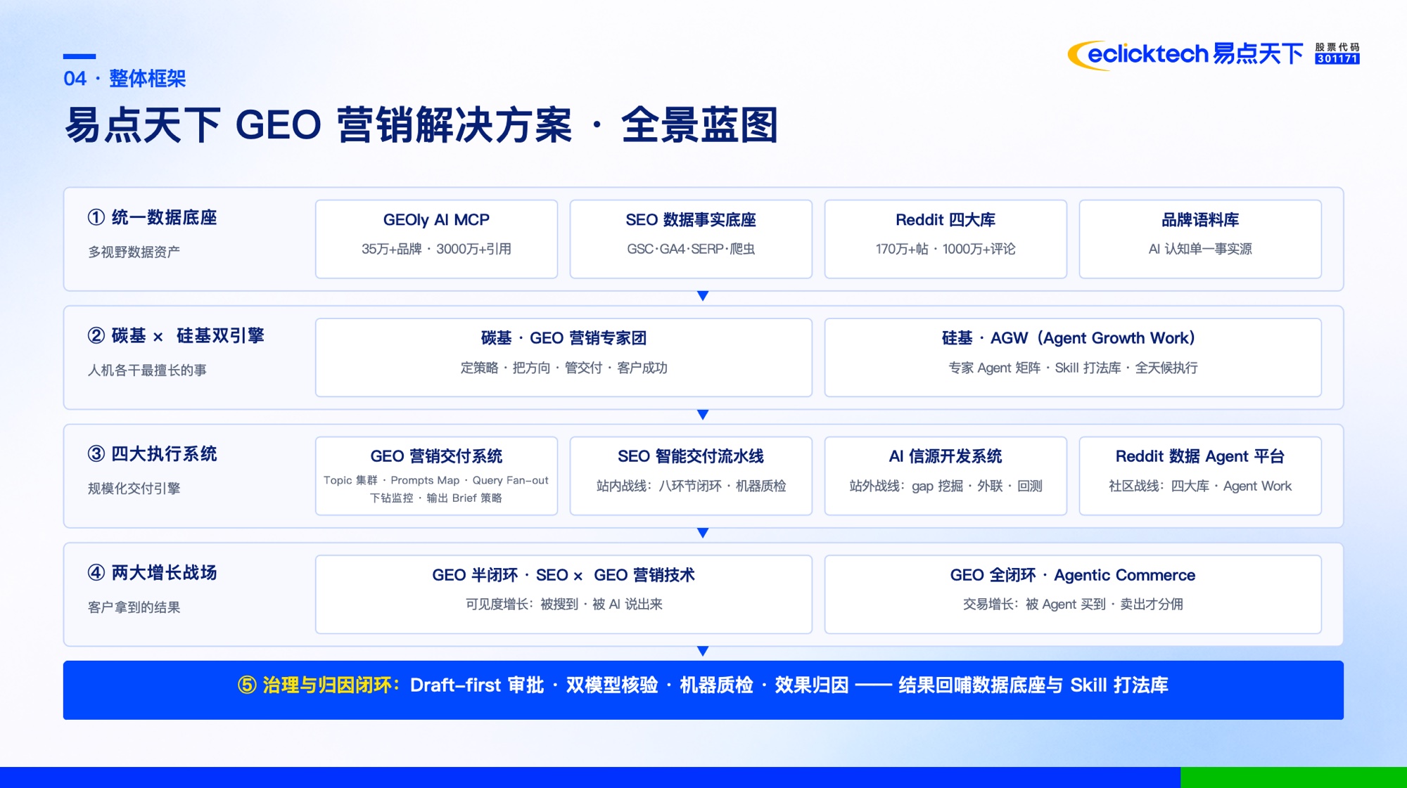 易点天下GEO营销解决方案全景蓝图：统一数据底座、碳基×硅基双引擎、四大执行系统、两大增长战场、治理与归因闭环