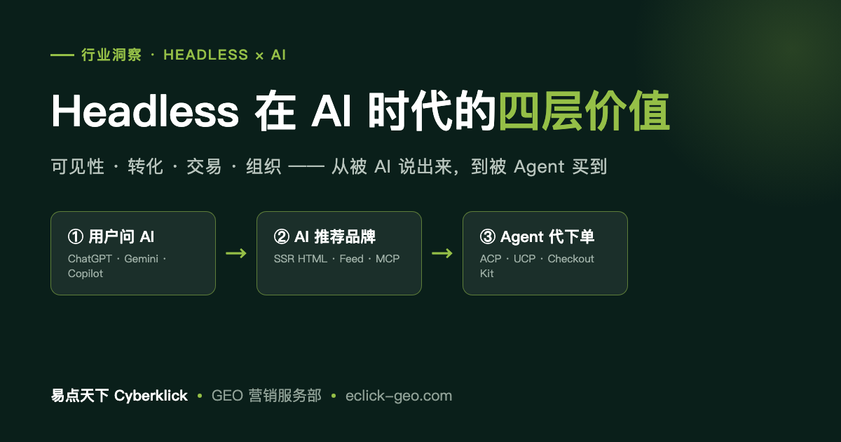 Headless 在 AI 时代的四层价值：可见性、转化、交易、组织——用户问 AI 到 Agent 代下单的全链路